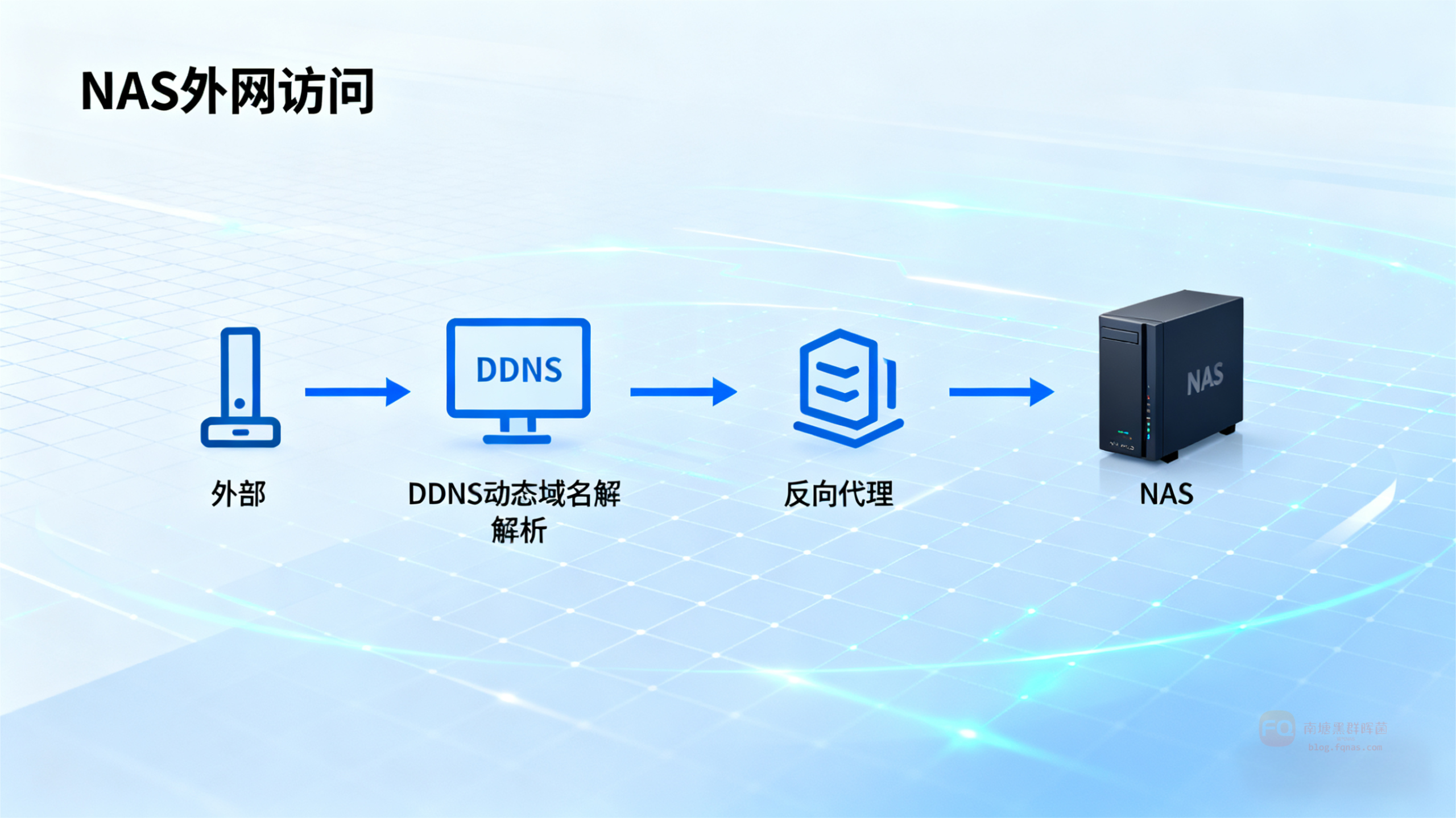 Read more about the article 群晖外网访问的方法